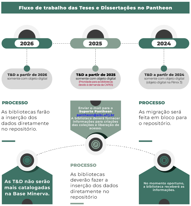 Fluxo de Trabalho das Teses e Dissertações no Pantheon